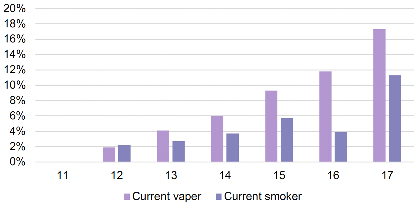 Chart reporting the proportion who are current vapers and smokers, by age (11-17). The chart shows that current use tend to increase with age.