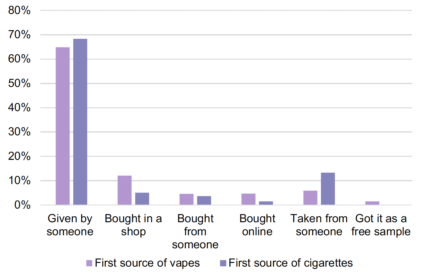 Chart reporting the main first source of vapes and cigarettes for all adolescents who ever tried vaping or smoking. The chart shows that access to vapes and cigarettes is primarily through informal routes (e.g. given by someone) than purchasing from an outlet.