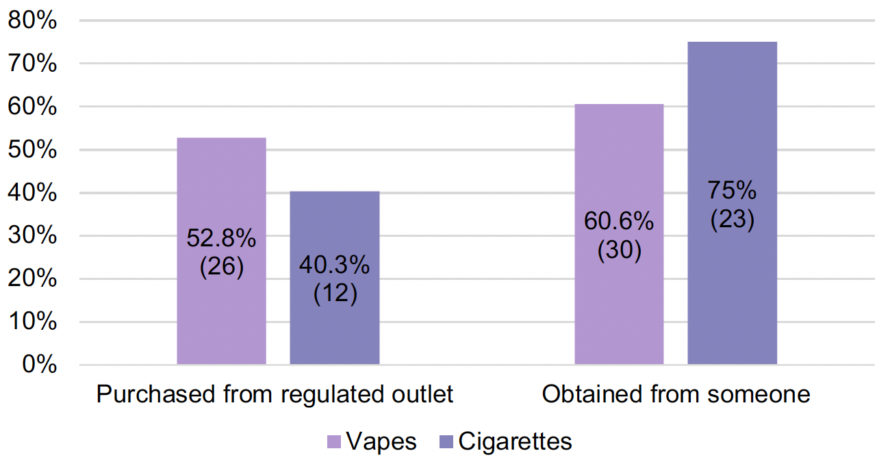 Chart reporting the sources of vapes and cigarettes among current users. The chart shows that vapes and cigarettes are more commonly obtained from someone than purchased from a regulated outlet.