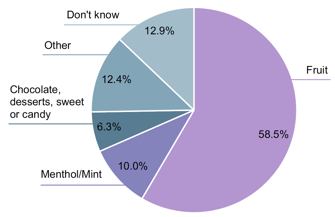 Chart reporting flavours of e-liquids used most often by current vapers. The chart shows that the majority of current users preferred fruit flavours, followed by menthol/mint and sweets.