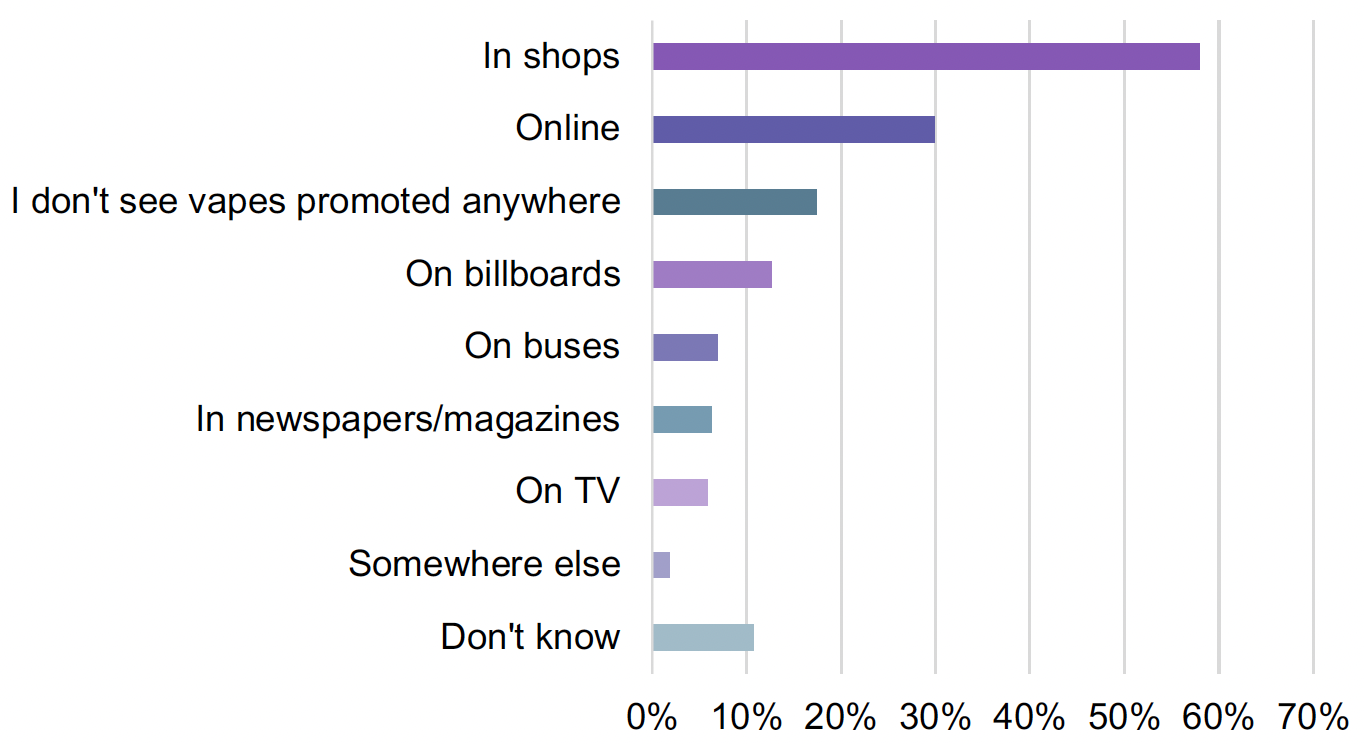 Chart reporting exposure to advertising by location. The chart shows that those aware of vapes were exposed to advertising mostly in shops and online.