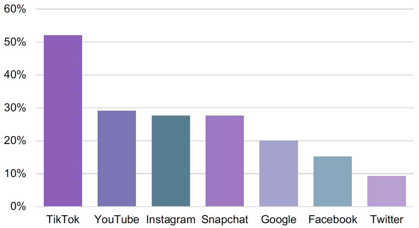 Chart reporting the location of online vaping promotion for all those who saw vapes advertised online. The chart shows that TikTok, YouTube, Instagram and Snapchat were the main channel through which adolescents were exposed to vaping advertising.