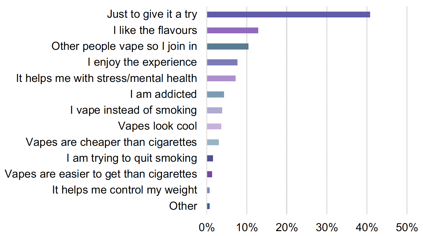 Chart reporting the reasons given by ever users for vaping. The chart shows that curiosity constitutes a main driver, followed by appeal of flavours, peer influence, enjoyment and stress management.