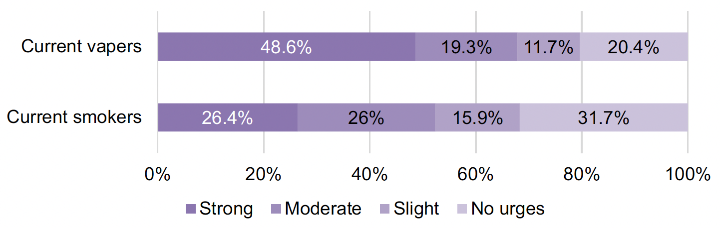 Chart reporting the urge to vape/smoke as self-assessed by current users. The chart shows that the majority of current vapers and half of current smokers described their urge to vape/smoke as moderate to strong.