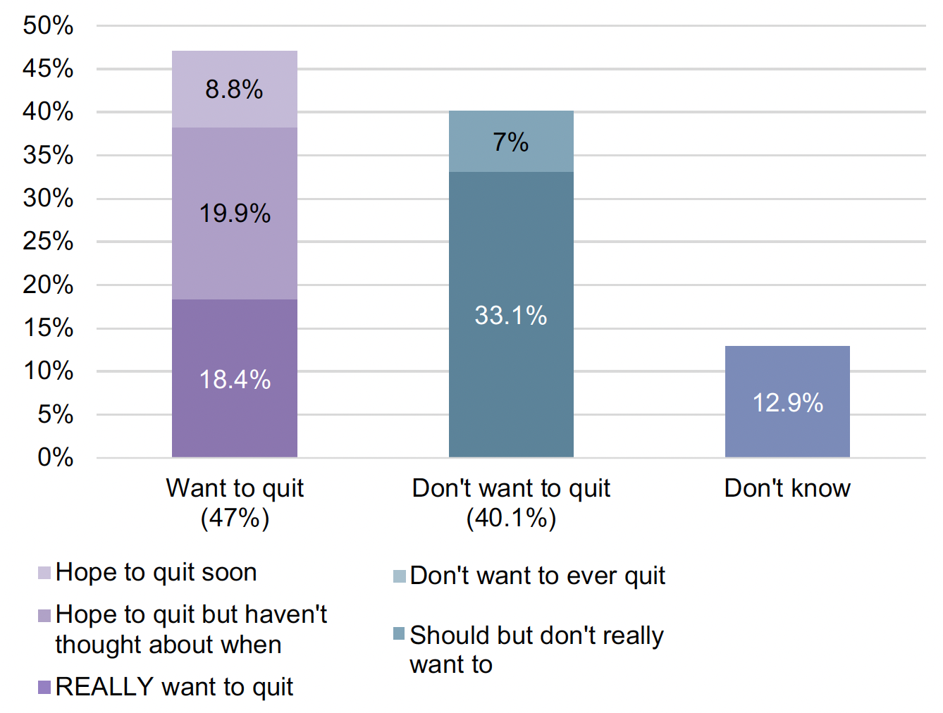 Chart reporting willingness to quit vaping among current users. The chart shows that nearly half want to qui and two fifth don't want to.