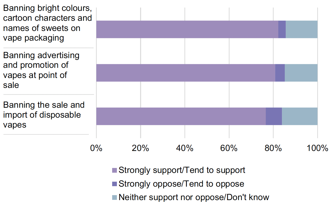 Chart reporting views on a range of vaping reduction policy options among adolescents. The chart shows that the majority supported bans of: bright colours, cartoon characters and names of sweet on vape packaging; advertising and promotion of vapes at point of sale; and the sale and import of disposable vapes.