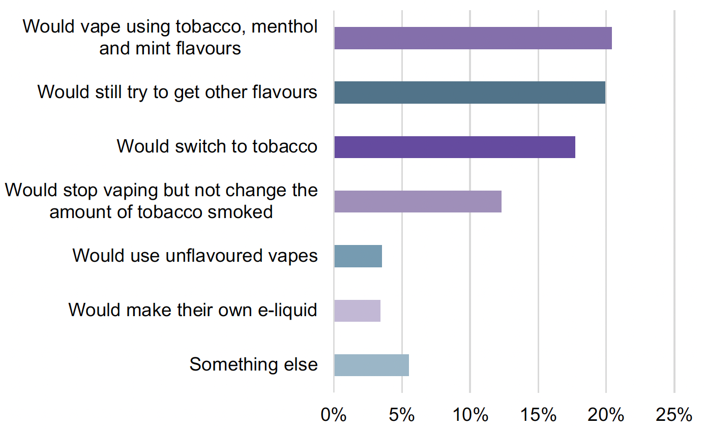 Chart reporting responses of current vapers for changes in vaping/smoking behaviour following a possible restriction of flavours. The chart shows that the most popular response was that they would still vape using available flavours or would try to get other flavours.