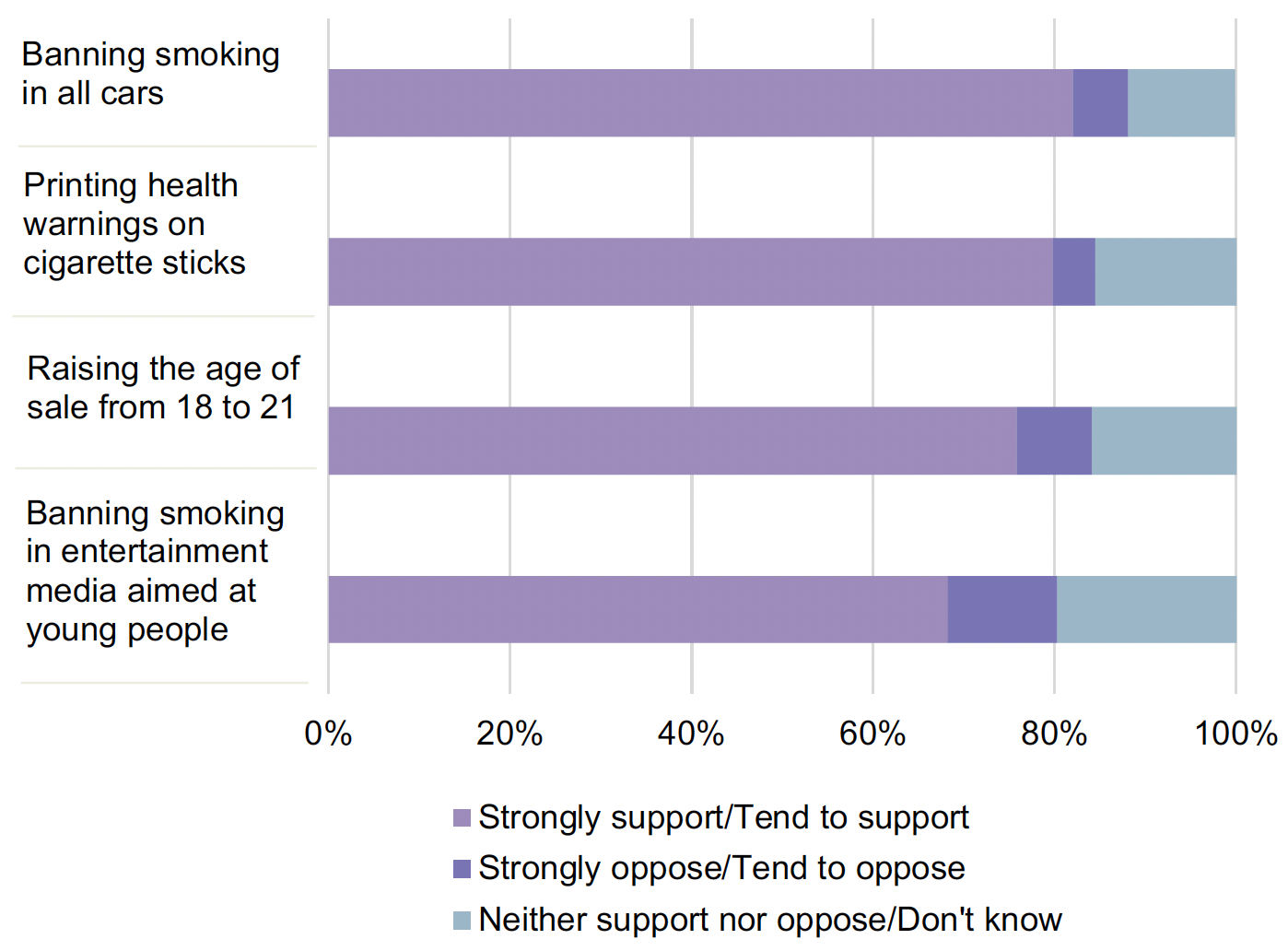 Chart reporting views on a range of smoking reduction policy options among adolescents. The chart shows that the majority supported banning smoking in all cars, printing health warnings on cigarette sticks, raising the age of sale from 18 to 21 and excluding smoking in entertainment media aimed at young people.