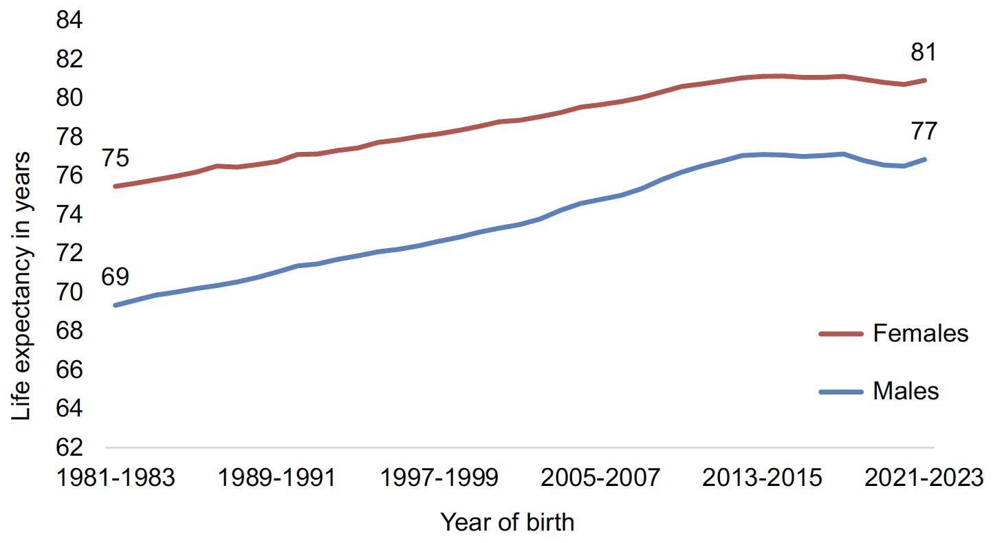 Graph showing trend in life expectancy from 1980-1982 to 2020-2022 for females and males.