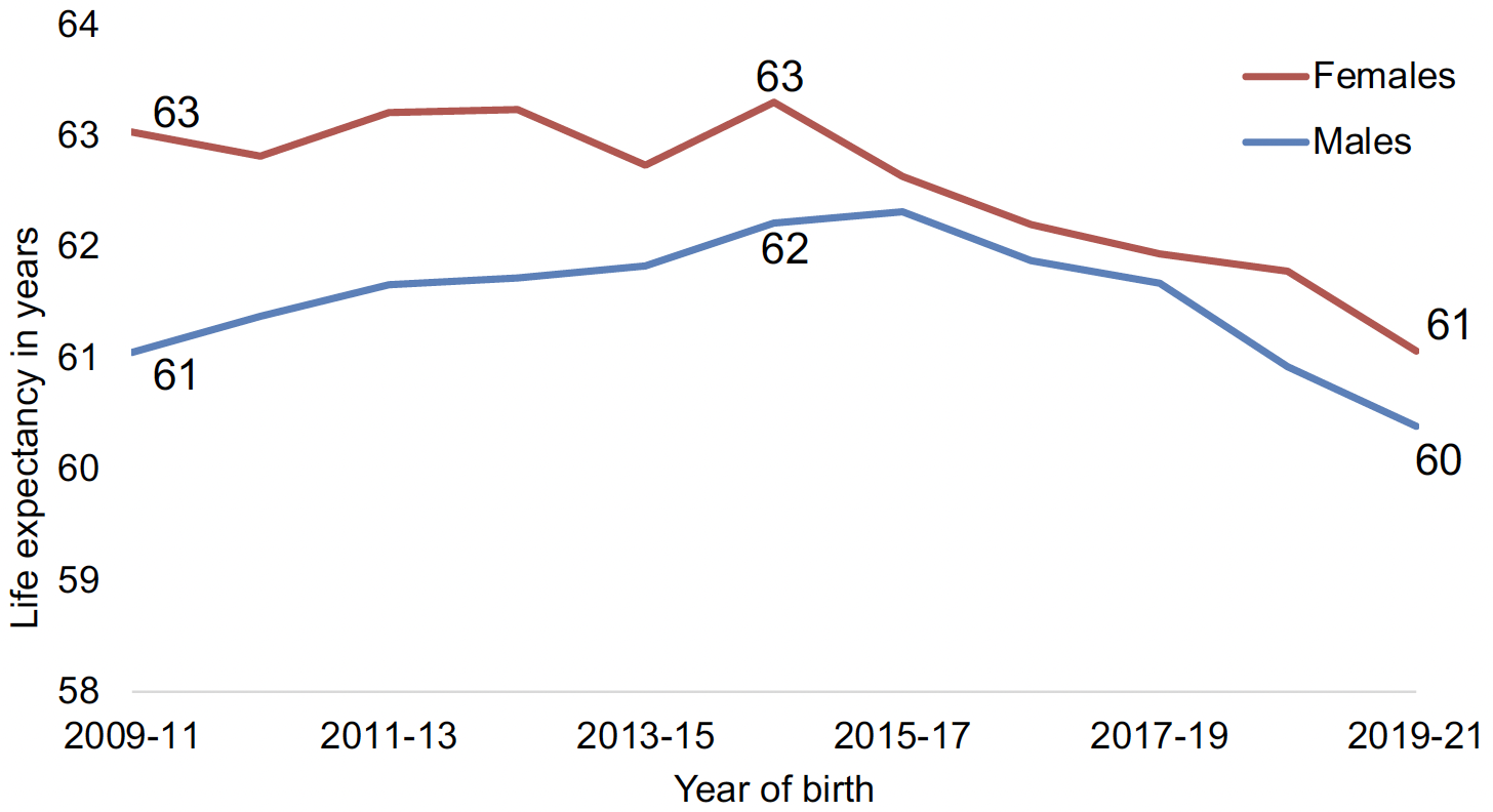 Graph showing trend in healthy life expectancy from 2009-2011 to 2019-2021 for females and males.