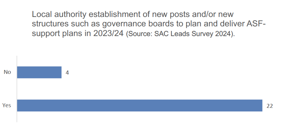 Bar chart showing local authority responses to question in SAC Leads Survey 2024 on number of local authority responses (Yes/No) to whether new posts and/or new structures developed