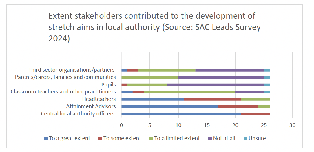 Bar chart showing local authority responses to question in SAC Leads Survey 2024 on the extent stakeholder groups contributed to the development of stretch aims in their local authority (SAC Leads Survey 2024)