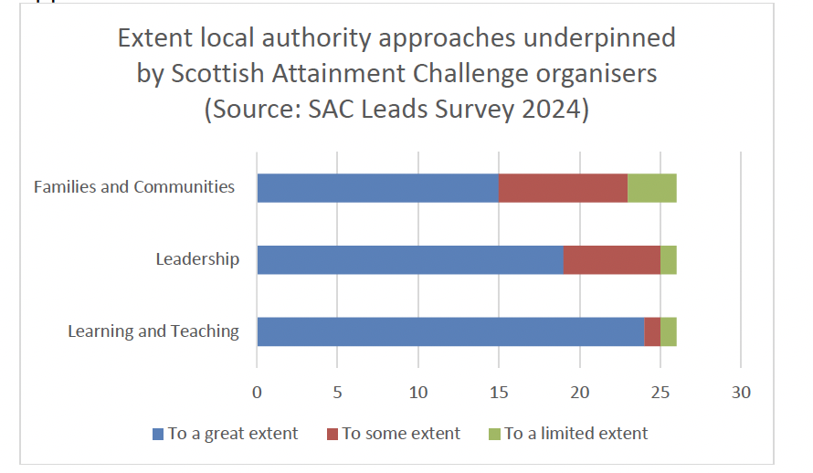 Bar chart showing local authority responses to question in SAC Leads Survey 2024 on the extent to which local authority approaches underpinned by the Scottish Attainment Challenge organisers of Families and Communities, Leadership, and Learning and Teaching