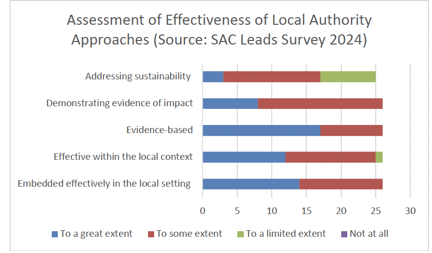 Bar chart showing local authority responses to question in SAC Leads Survey 2024 on assessment of effectiveness of ASF approaches 