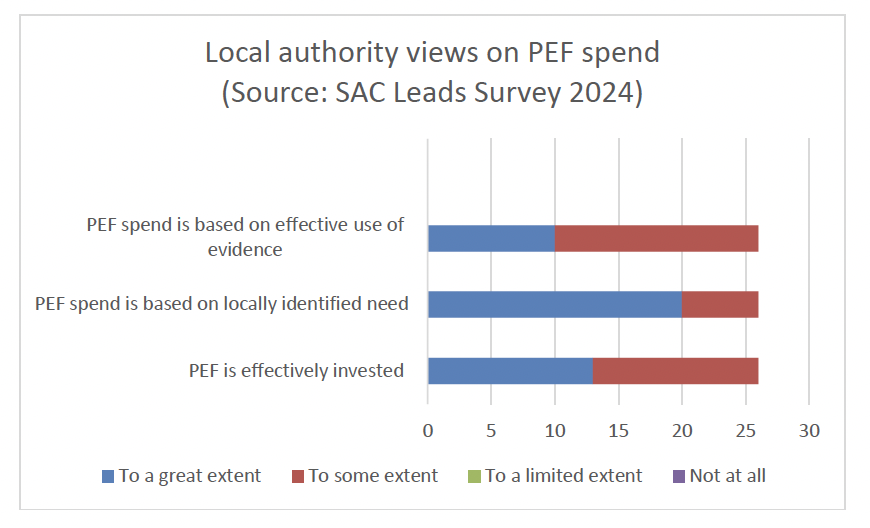 Bar chart showing local authority responses to question in SAC Leads Survey 2024 on views on PEF spend 