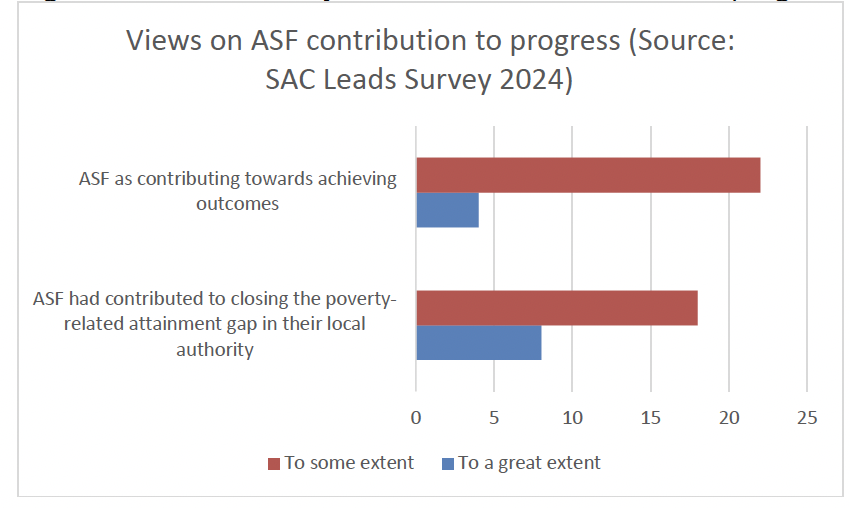 Bar chart showing local authority responses to question in SAC Leads Survey 2024 on views on ASF contribution to progress