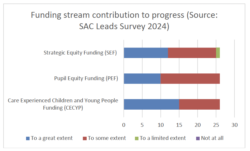 Bar chart showing local authority responses to question in SAC Leads Survey 2024 on views on ASF funding streams contribution to progress 