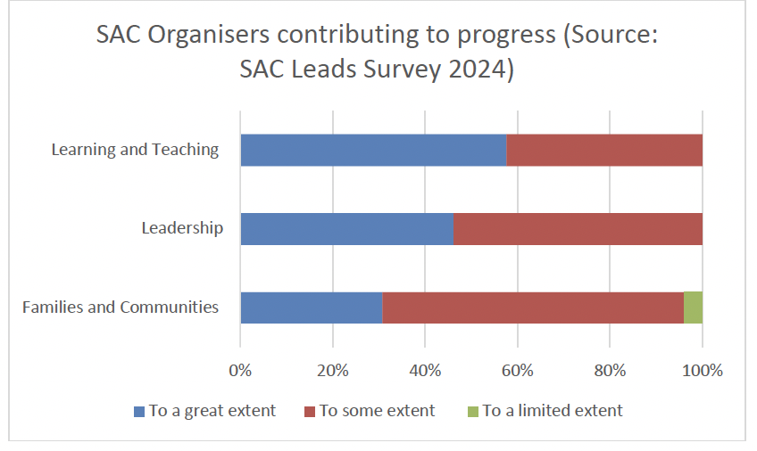 Bar chart showing local authority responses to question in SAC Leads Survey 2024 on views on SAC organisers contribution to progress