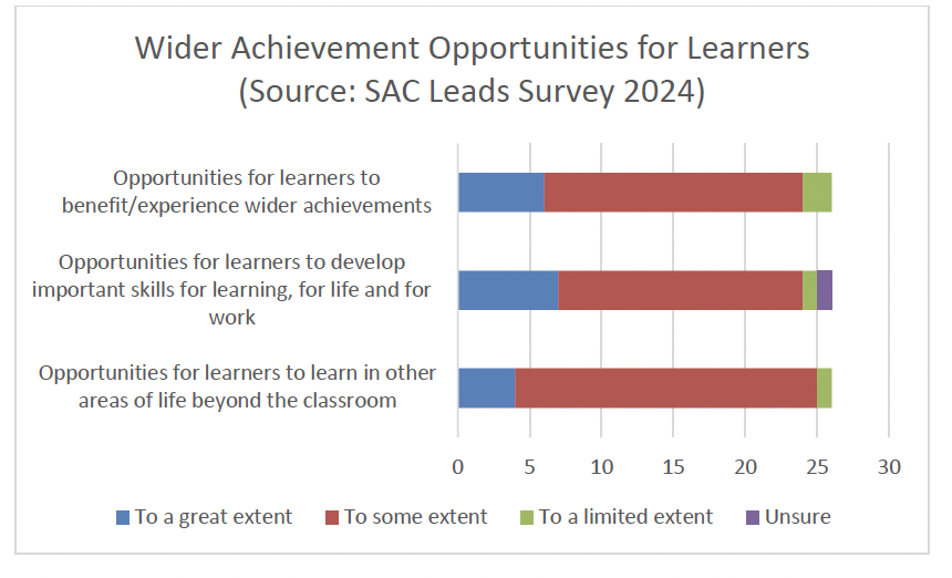 Bar chart showing local authority responses to question in SAC Leads Survey 2024 on perceptions of extent ASF supported wider achievement opportunities for learners 