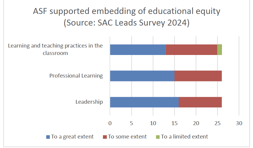 Bar chart showing local authority responses to question in SAC Leads Survey 2024 on perceptions of extent ASF has supported embedding of educational equity  