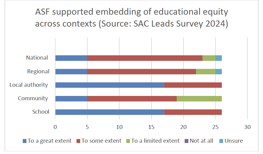 Bar chart showing local authority responses to question in SAC Leads Survey 2024 on perceptions of extent ASF has supported embedding of educational equity across national, regional, local authority and school contexts