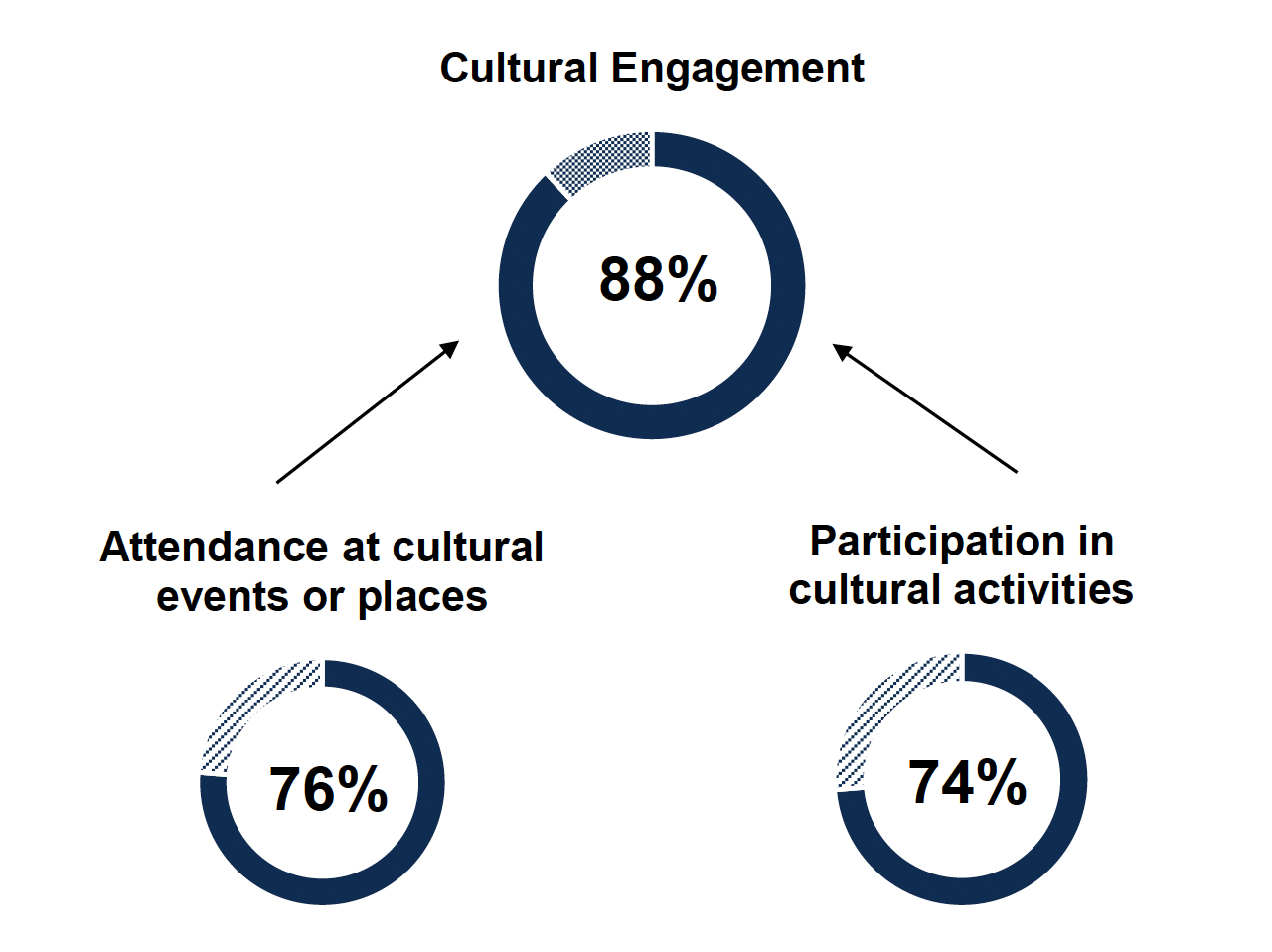 In 2023, just under nine in ten (88%) adults were culturally engaged, either having attended or visited a cultural event or place (76%) or having participated in a cultural activity in the last 12 months (74%).