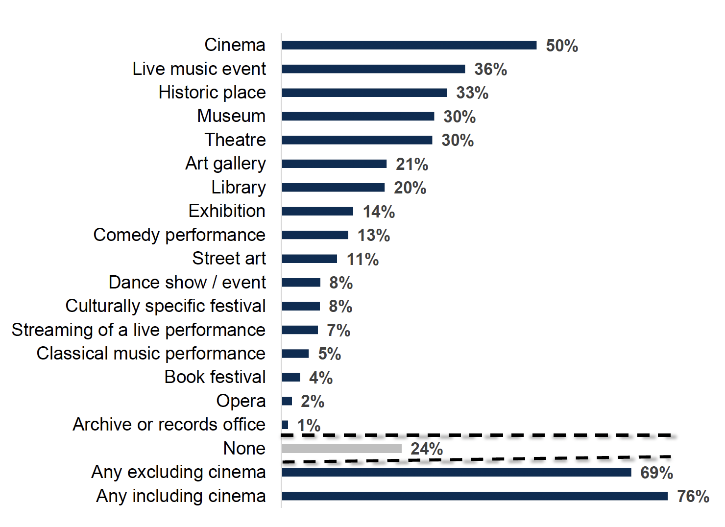 In 2023 half of respondents (50%) had been to the cinema in the last 12 months making this the most common type of cultural attendance. The next most common types of cultural attendance were attendance at live music events (36%) and visits to historic places (33%), followed by museums and theatres (both 30%). The lowest levels of attendance from the list provided were at archive or record offices (1%) and the opera (2%). Under a quarter of adults (24%) had not attended or visited a cultural event or place of culture in the last 12 months. 