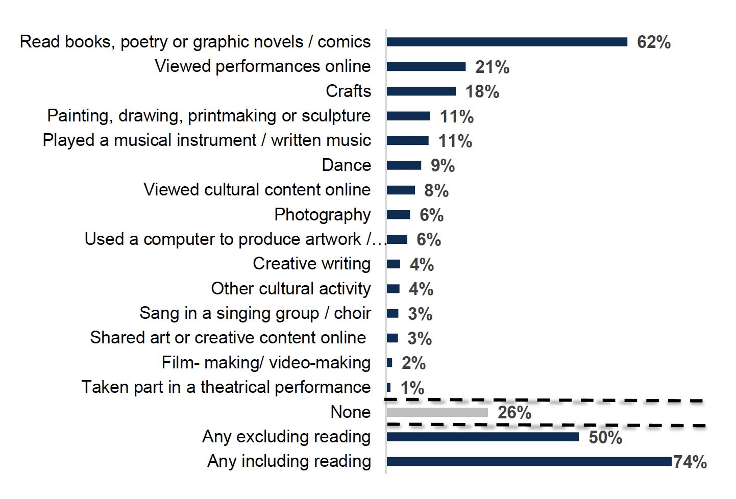 In 2023, reading books, poetry or graphic novels / comics for pleasure (62% of adults), viewing performances online (21%) and crafts (18% of adults) were the most common cultural activities to participate in. Participation levels in all other cultural activities were 11% or less. Over one in four people (26%) had not participated in any cultural activity in the last 12 months. 