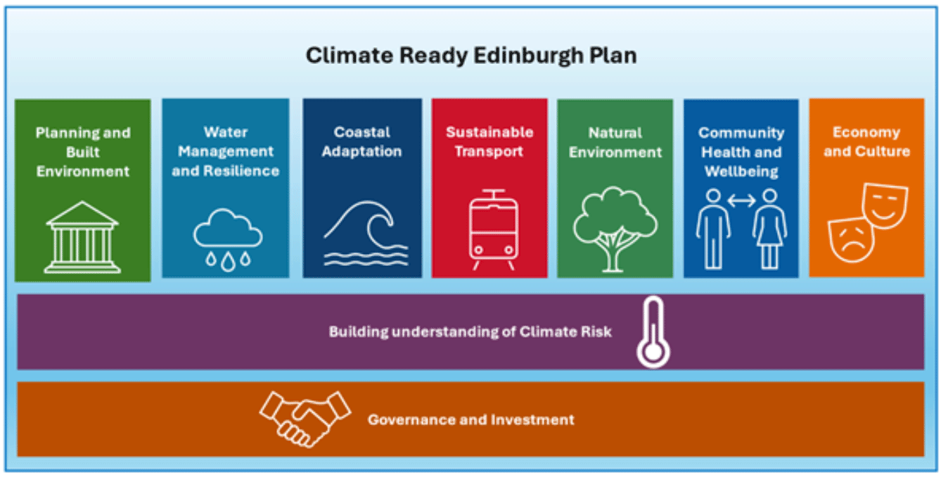 An image showing The Climate ready Edinburgh Priority themes