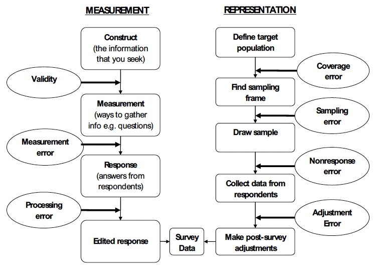 Diagram showing the different components of the Total Survey Error framework. On the left are the components of measurement error - including validity, measurement error, and processing error. On the right are the components of error relating to representation, including coverage error, sampling error, nonresponse error, and adjustment error.