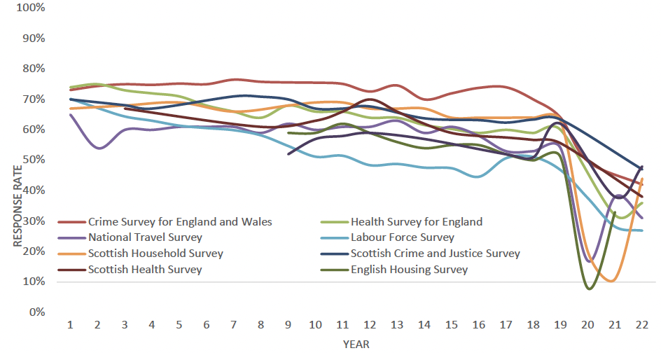 Chart showing response rates for various UK surveys over time, illustrating the decline described in the text above.