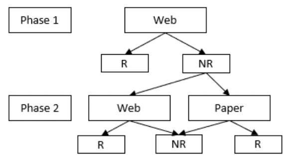 A diagram summarising the mode design for Active Lives from 2005 onwards, as described in the text above.