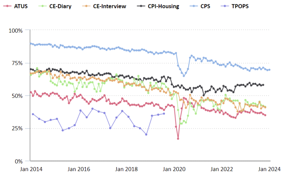 Chart showing household survey response rates on CPS and component elements.