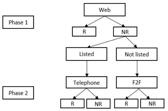 Diagram summarising previous design of Dutch CVS (2006-2011), as described in the text above.