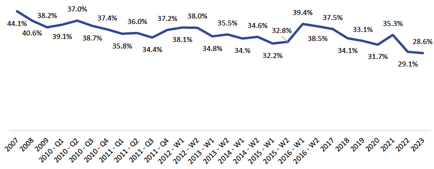 Chart showing GPPS response rates by wave from 2007 to 2023, illustrating patterns described in the text.