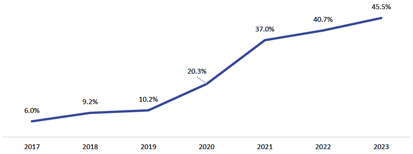 Chart showing percentage of GPPS responses received online over time, highlighting increase from 2019 onwards.