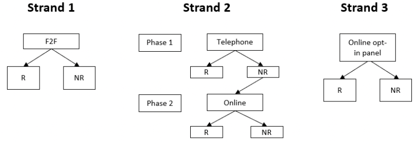 Visual summary of current mode designsfor Natsal-4, as described in the text above.