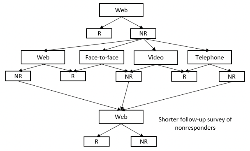 Visual summary of Next Steps mode design at Wave 9, as described in the text above.