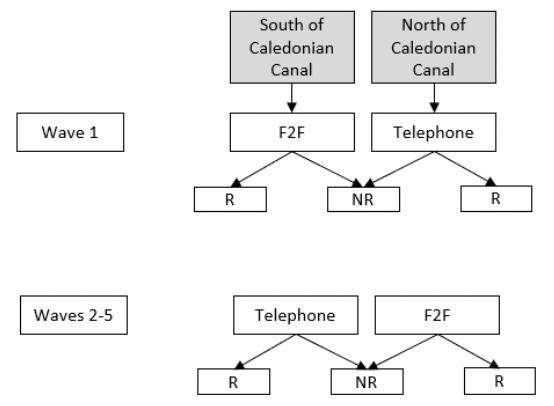 Visual summary of the design of the LFS pre-Covid, as described in the text above.