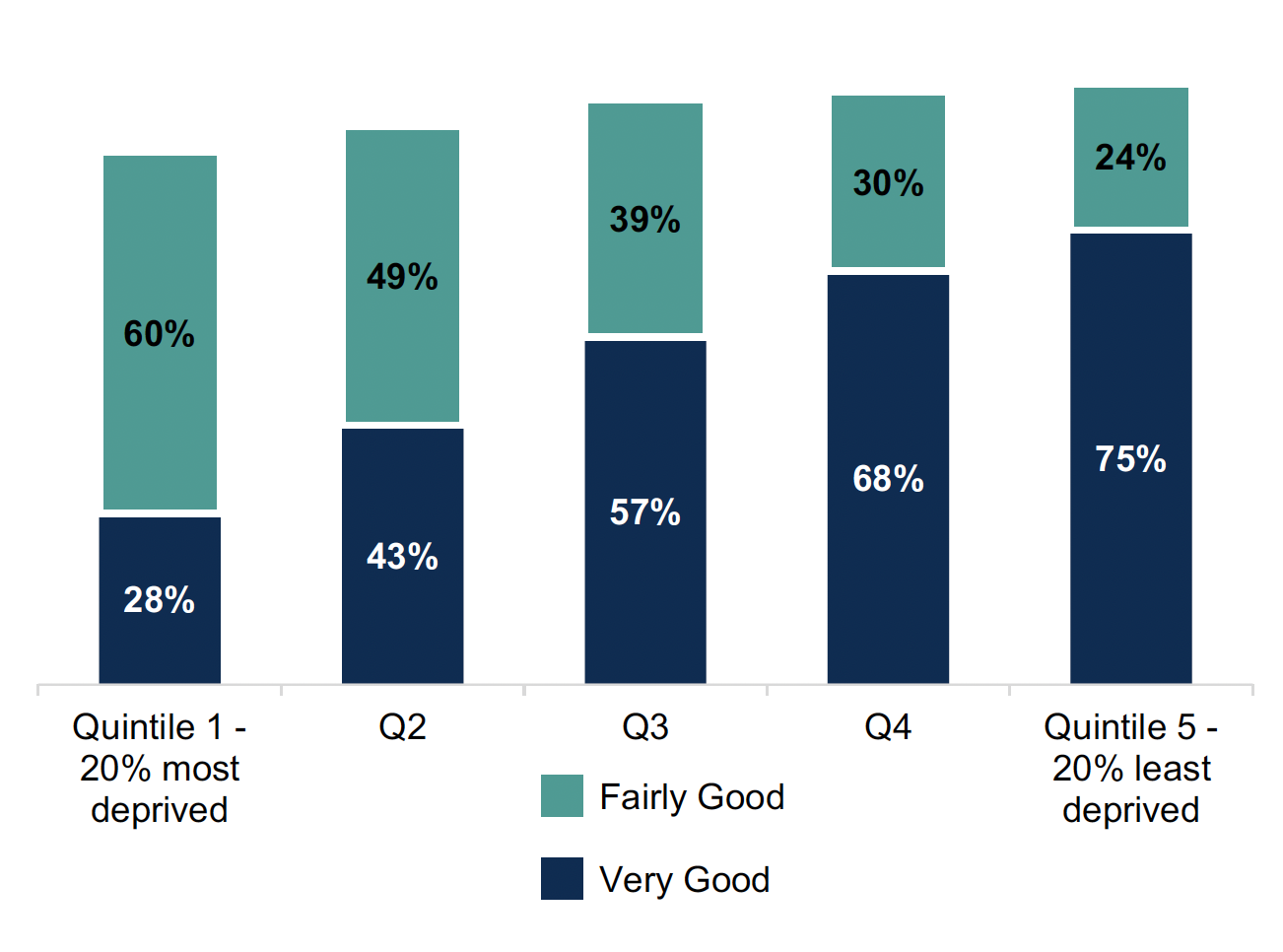 Stacked bar chart showing that the percentages who rate their neighbourhood as a good place to live improves at each SIMD quintile. The top bar is 'fairly good' and the bottom bar is 'very good'. 28% of adults in the 20% most deprived areas rate their neighbourhood as 'very good', rising to 75% of adults in the least deprived 20%.