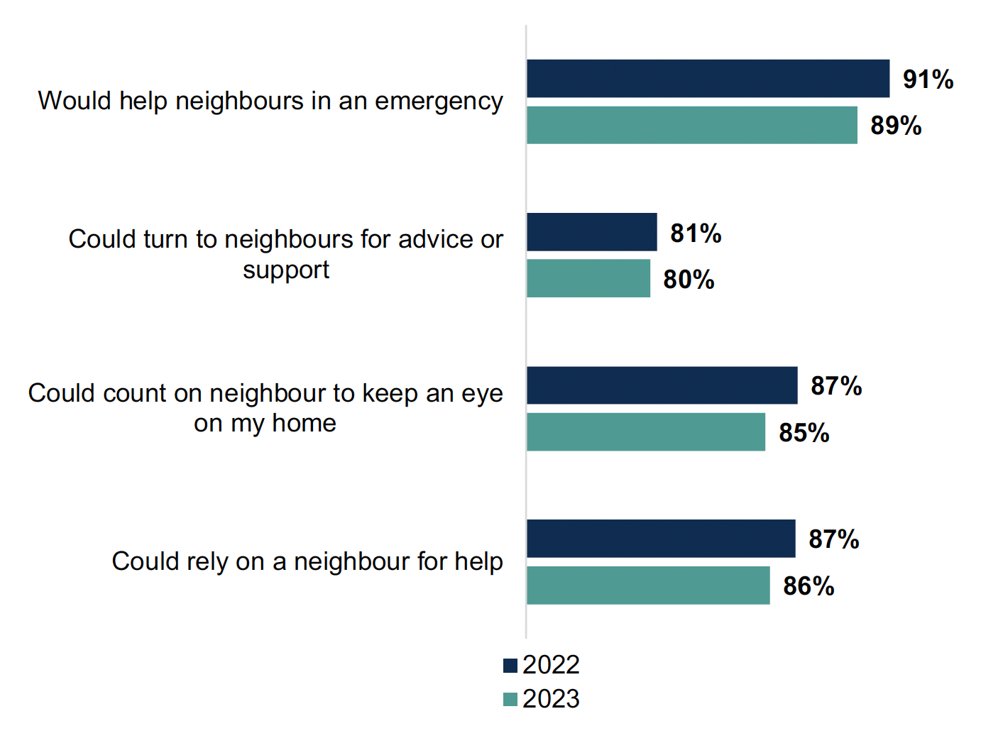 Bar chart showing that from 2022 to 2023 there were small decreases in the percentages who could rely on, and would offer to help neighbours. 89% would help neighbours in an emergency, a fall from 91% in 2022. 85% could count on neighbours to keep an eye on their home, down from 87%.