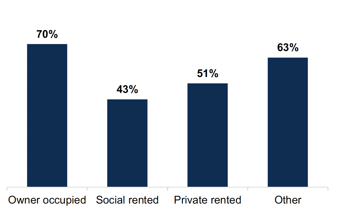 A bar chart showing the 70% of owner occupiers agree local people take action to improve the neighbourhood. This falls to 43% of social renters, 51% of private renters and 63% of those in the Other category.