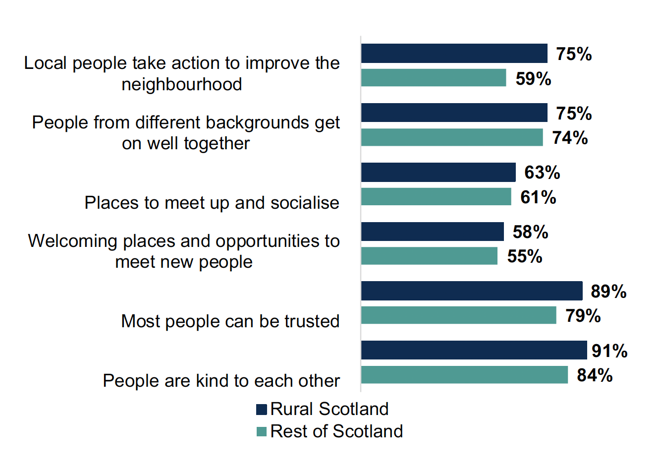 A bar chart showing that people living in rural areas have higher agreement than the rest of Scotland on statements about their neighbourhood strengths. 75% of adults in rural areas agree that local people take action, compared to 59% in the rest of Scotland. 89% in rural areas agree that most can be trusted, compared to 79% in the rest of Scotland. 91% in rural areas agree that people are kind, compared to 84% in the rest of Scotland.