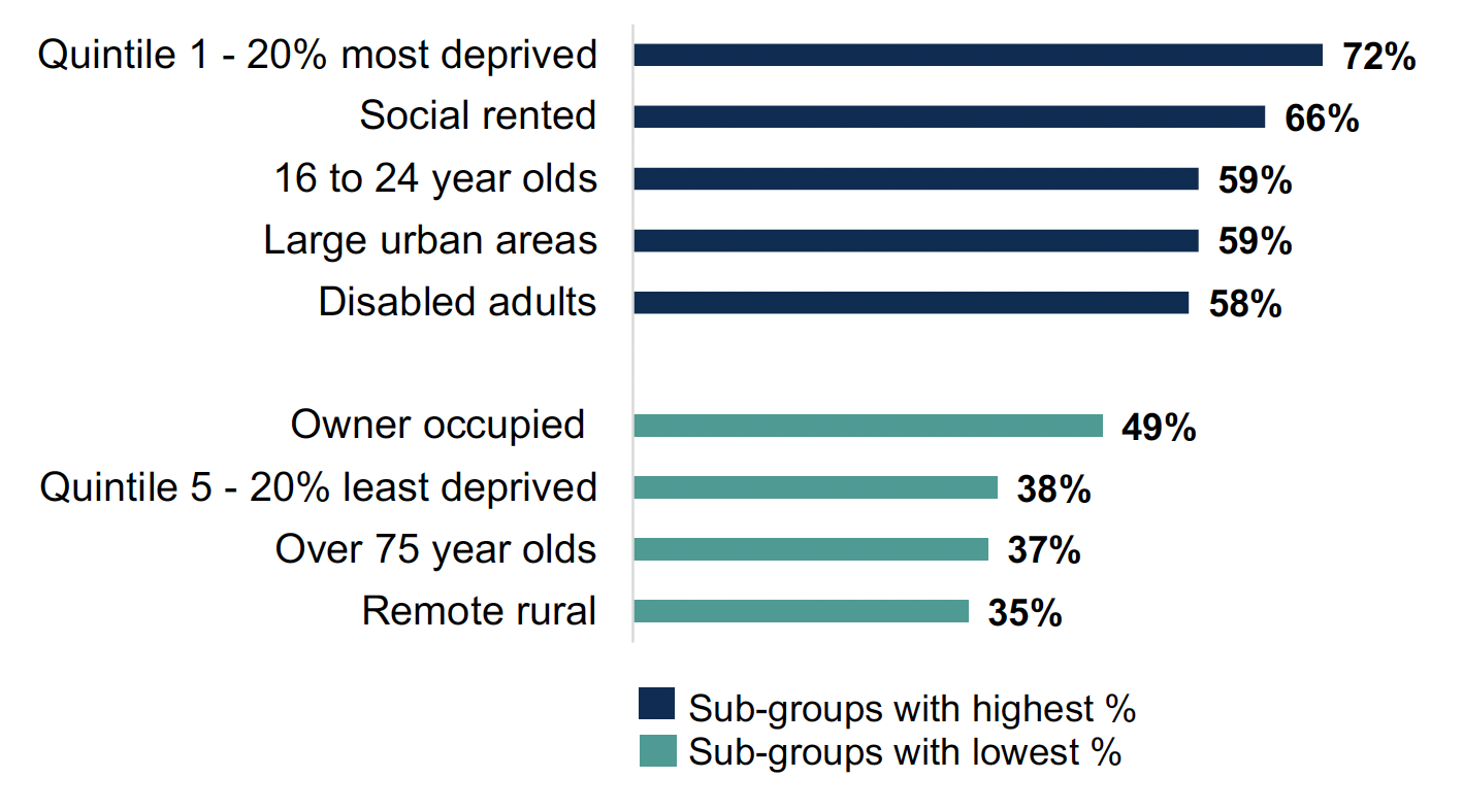 A bar chart showing that neighbourhood problems are more common for some sub groups and in some places. This ranges from 35% of people living in remote rural areas, up to 72% of adults living in the 20% most deprived areas. 