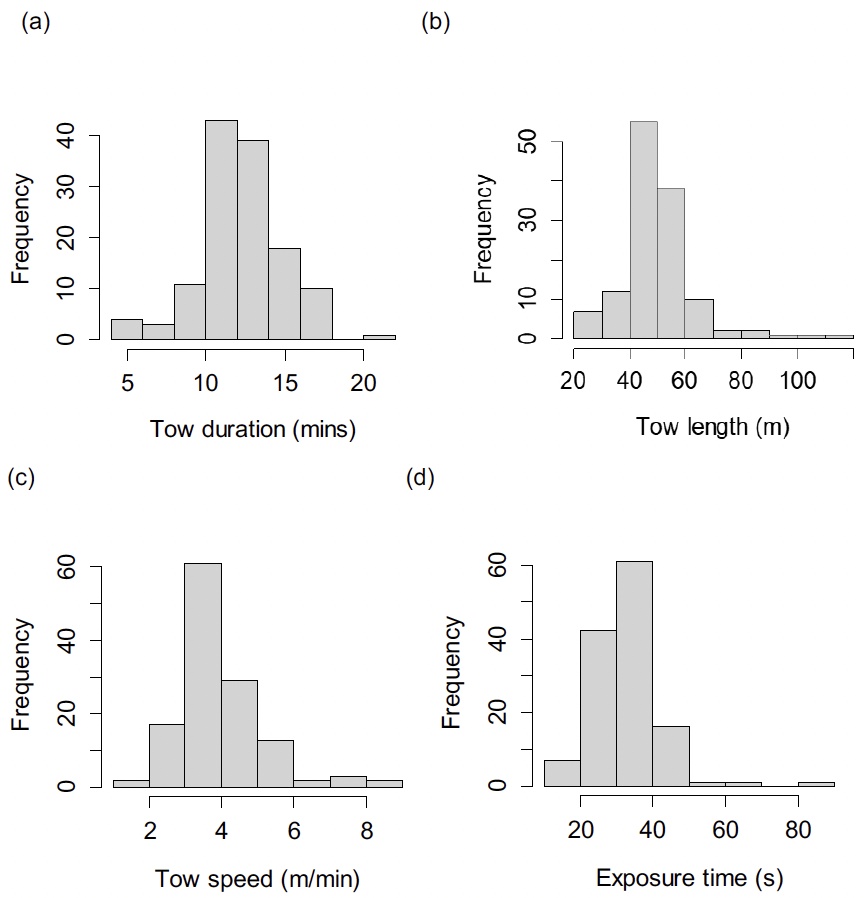 Two histograms showing the distribution of tow durations and tow lengths for the tows conducted in the Firth of Clyde survey. The patterns are described in the results section of the main report. Two histograms showing the distribution of tow speeds and estimated exposure times to the electrical field for the tows conducted in the Firth of Clyde survey. The patterns are described in the results section of the main report.