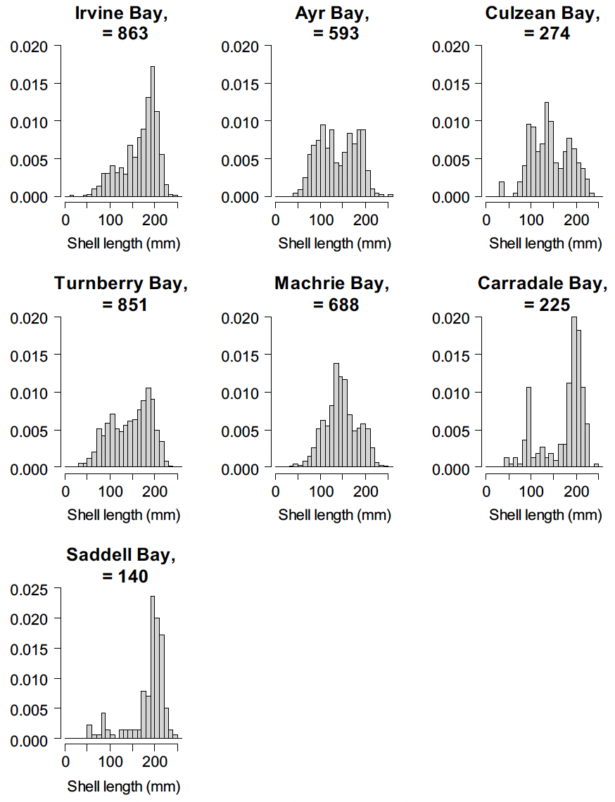 Seven density histograms showing the shell length data broken down by sampling site. For sites within the trial zone the length distributions were more dominated by sizes in the 150 to 250 millimetres range for Irvine and Turnberry Bays. For Ayr and Culzean Bays the lengths were more evenly distributed across the larger and smaller than 150 millimetre sizes. For sites outside of the trial fishery zone, shell length distributions in Carradale and Saddell Bays were dominated by clams larger than 150 millimetres shell length, while for Machrie Bay razors around 150 millimetres were more common.