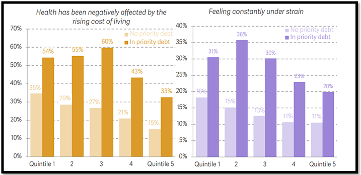 Two graphs which show the proportion of respondents reporting various wellbeing measures, by equivalised net household income quintile and whether they had priority debt in UK, in October 2023.  The left hand side graph shows the proportion of people whose health has been negatively affected by the rising cost of living, according to whether they are in priority debt or not.  The right hand side graph shows the proportion of people feeling constantly under strain, according to whether they are in priority debt or not.  