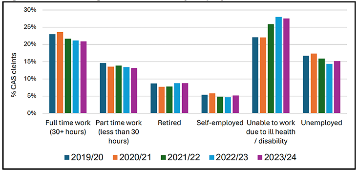 The graph shows the proportion of Citizens Advice Scotland clients by their employment status, between the years of 2019/20 and 2023/24.  It shows that most clients of Citizens Advice Scotland are unable to work due to ill health or disability, followed by people in full time work.  