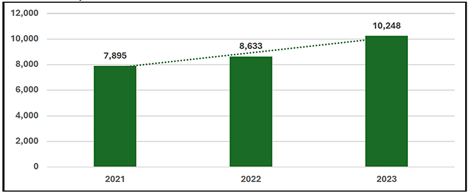 The graph shows the number of Scottish StepChange clients completing first time debt advice between the years of 2021 and 2023.  It shows how client numbers increased from 2021, to 2022 and 2023.   