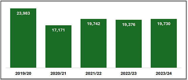 The graph shows the number of Citizens Advice Scotland clients receiving debt related advice between the years of 2019/20 and 2023/24.  It shows that this was highest in 2019/20, dropped during the pandemic, increased again in 2021/22 and has remained around that level since.